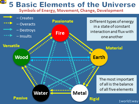 5 Basic Elements of the Universe