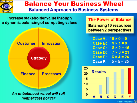 BALANCED BUSINESS SYSTEM: Business Success 360