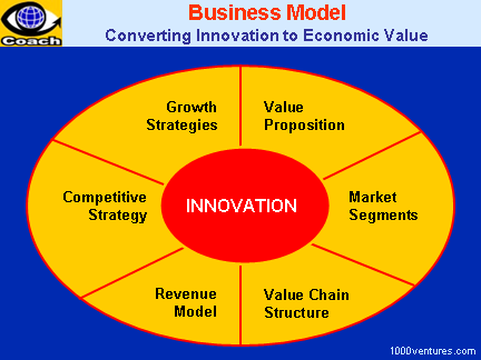 BUSINESS MODEL: 6 Components of Business Models