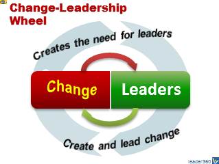 Leadership-Change Perpetuum Mobile - Change creates leaders, leaders create change. Vadim Kotelnikov