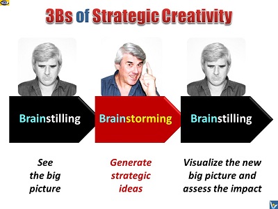 Strategic Creativity, Creative Visualization, Hiolistic Innovation concept by Vadim Kotelnikov