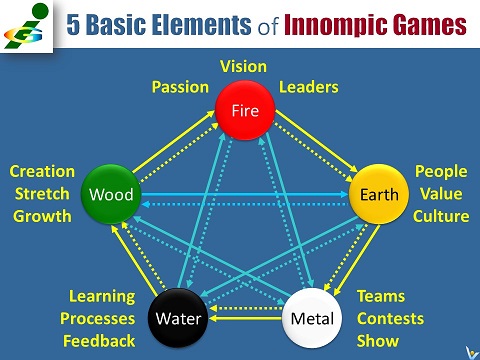 5 Basic Elements application example Innompic Games