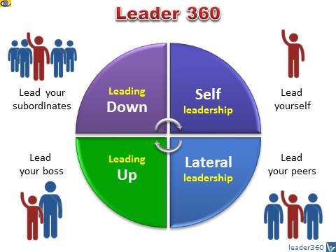 Leader 360 lead yourself, top down, horizontally, bottom-up