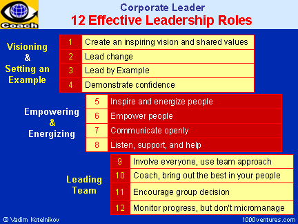 Leadership Roles: 12 EFFECTIVE LEADERSHIP ROLES - Visioning