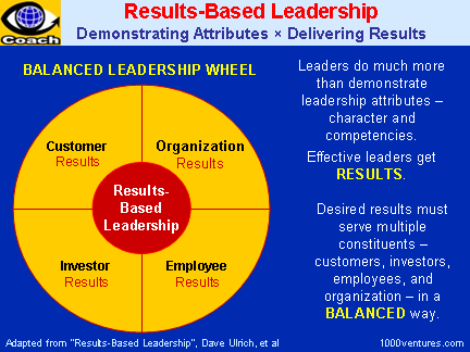Well Balanced Leadership An Ideal Way to