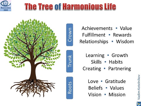 Life Tree, Harmonious Life model by Vadim Kotelnikov