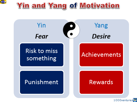 Motivation Yin and Yang: Fear and Desire