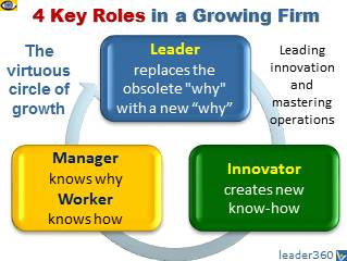 Innovative Organization: 4 Key Roles - Leader, Innovator, Manager, Worker