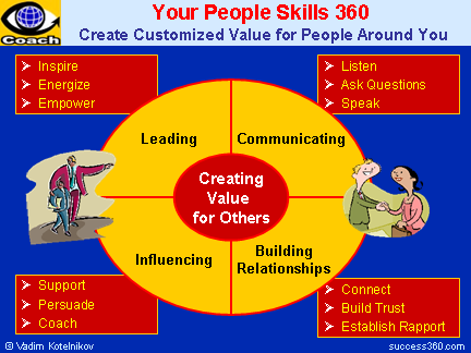 PEOPLE SKILLS 360: Creating Value for People Around You, Communicating, Building Relationships, Influencing People, Leading