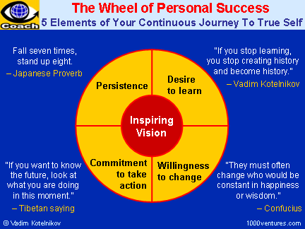 wheel success personal business change vision learning wheels coach self management balance action achieve balancing