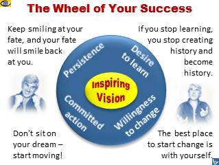 The Wheel of Personal Success by Vadim Kotelnikov