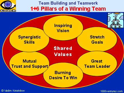 STAR TEAM, WINNING TEAM: How To Build a Dream Team - Team Building and Teamwork: 7 Characteristics of a Dream Team
